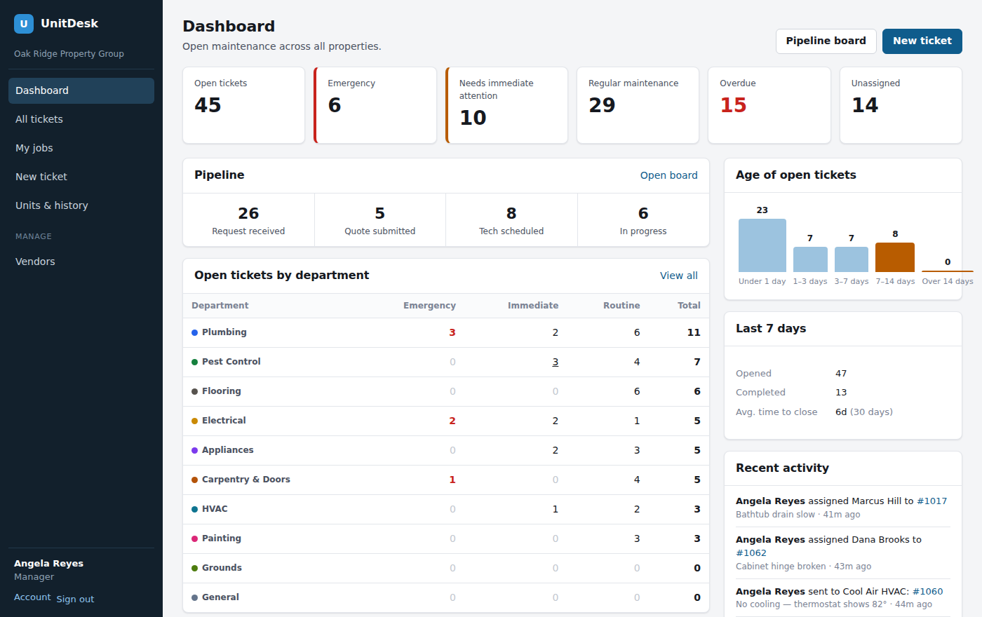 RingBack dashboard showing open tickets by department, priority and age